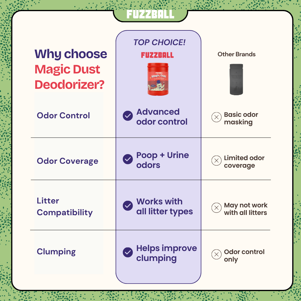 FUZZBALL Magic Dust Cat Litter Deodorizer (500g) | Odor Eliminator & Clumping Booster | For All Litter Types | Double-Duty for Poop & Urine | Advanced Premium Formula